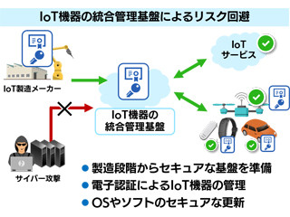 SBTやサイバートラストなど、IoT機器の統合管理基盤提供に向けRambusと提携