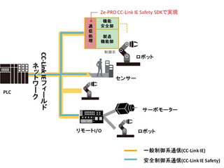 図研エルミック、CC-Linkの機能安全規格を実装可能なSDKを提供