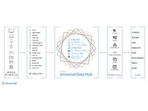 TIS、米Tealiumの「Universal Data Hub」の導入支援サービス