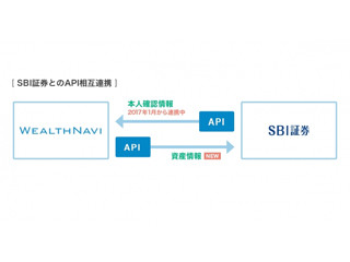 ウェルスナビ、ロボアドバイザー利用者の資産情報をAPI経由で提供開始