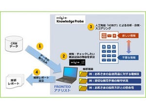 FRONTEOら、専門家の観点を学んだ人工知能による銀行取引の抽出実験