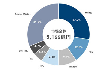 16年の国内クライアント仮想化ソリューション市場シェア2位はNEC、1位は?