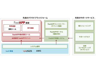 SCSK、Webアプリの超高速開発・運用を可能とするクラウドサービスのAWS版