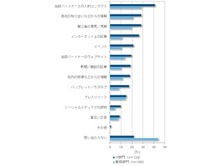 デジタルトランスフォーメーションのパートナー選びで最も重視するものは?