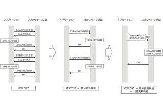 富士通研究所、ブロックチェーンの取引性能を約2.7倍高速化する技術