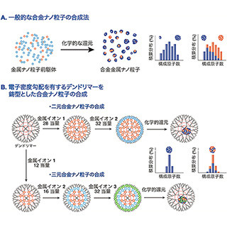 粒径1nmの極微小ナノ粒子に銅と他の貴金属を精密に合金化する手法 - 東工大