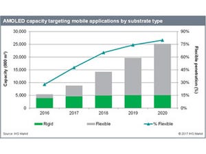 フレキシブル有機ELディスプレイの生産能力は2020年までCAGR91%で成長-IHS