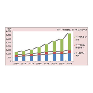 2017年国内デジタルサイネージ市場、前年比2.8倍の3708億円へ