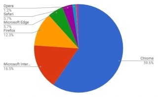 ChromeとFirefoxが増加 - 7月ブラウザシェア