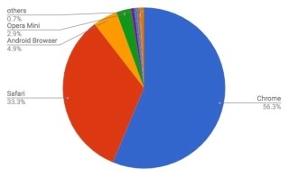 ChromeとSafariが増加 - 7月モバイルブラウザシェア