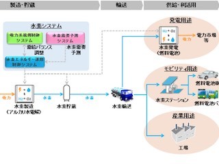 東北電力×東芝×岩谷産業、大規模水素エネルギーシステムの開発に着手