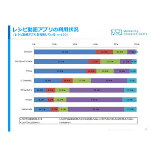 レシピ動画アプリ利用率1位は？ - ジャストシステム調査