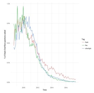 終焉へ向かうFlash、データから見る次の技術は?