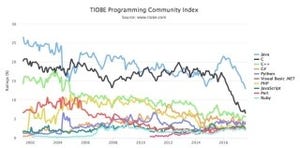 JavaとCが史上最も低い値 - 8月プログラミング言語ランキング