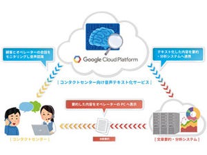 丸紅情報、Google Cloud Speech API利用の音声テキスト化サービス