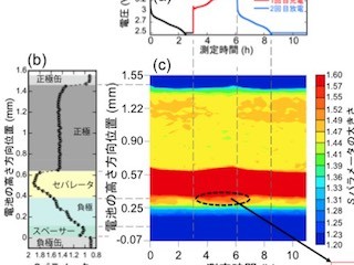 群馬大ら、正・負極内のリチウム組成変化を電池の動作下での同時測定に成功