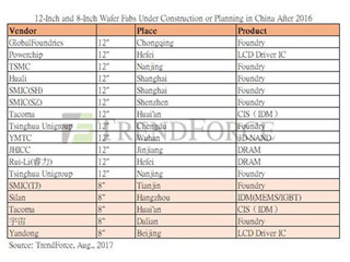 中国が2016年以降、17個の半導体工場の建設/計画を進行中 - TrendForce