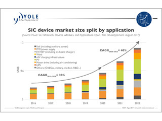SiCデバイス市場は2022年に10億ドル規模に成長 - Yole予測