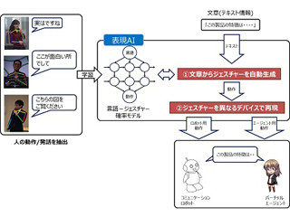 人間のジェスチャーを学習する人工知能の研究を開始 - DNPと電気通信大学