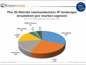 III-N族の特許数はLED/照明関連が最多-GaN市場規模は2020年に200億ドルに