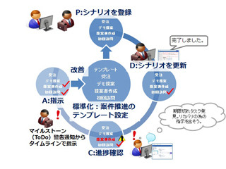 ソフトブレーン、営業支援システムの案件シナリオ機能を拡充