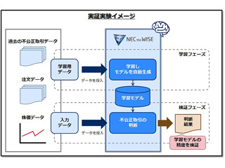 SBI証券とNEC、AIで不公正取引を発見する実証実験を開始