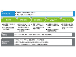 デロイト、AIで需要予測するサプライチェーン構築プラットフォームの提供