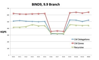 ISC、BIND 9におけるパフォーマンス改善の取り組み解説