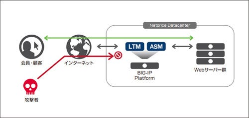 F5 Networks BIG IP 5250V 動作確認済 - violinista.mx