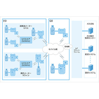 ソフトバンク、LPガスメーターに次世代IoT通信方式を採用へ