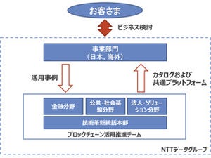 NTTデータ、グループ全社横断でブロックチェーン活用チームを発足