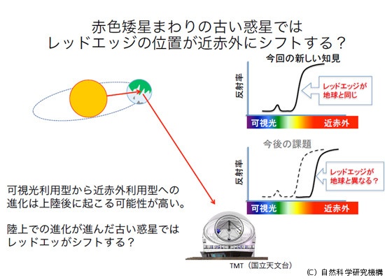 Ninsなど 系外惑星における生命探査の指標となる光波長の検討結果を発表 Tech