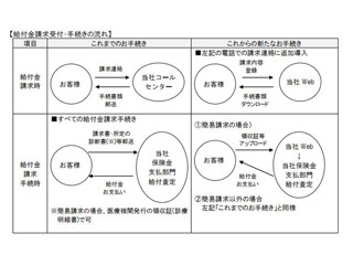 SBIいきいき少額短期保険、給付金請求手続きをWeb上で受付できるサービス