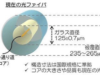 NTTなど、現在と同じ細さの光ファイバーで伝送速度118.5Tbit/秒を実現
