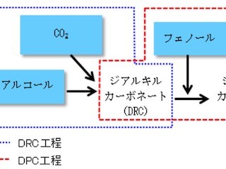 旭化成、PC樹脂原料の新製法を実証プラントで検証- 省エネ・CO2削減を実現