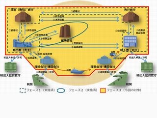 NTTデータら14社、ブロックチェーン活用の貿易業務に関するコンソーシアム