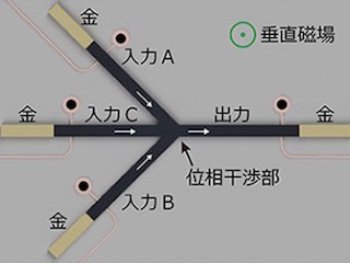 豊技大、磁気の性質を使って論理演算を実現- 無電流コンピュータ実現に期待