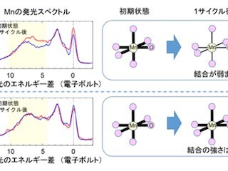 産総研、リチウムイオン電池の充放電機構を解析する新たな手法を開発