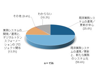 情シス子会社はDXに向けた自己変革の岐路に - IDCが調査