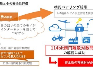 岡山大、暗号解読で114ビット位数の楕円ペアリング暗号曲線への攻撃に成功