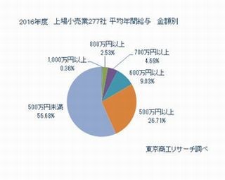 2016年度平均年間給与、上場小売業277社でトップの企業は?