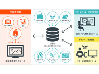 楽天AirMap、ドローンメーカーなどにUTMシステムプラットフォーム提供