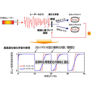 NICTなど、半導体レーザから生じる光カオス利用で強化学習を超高速に実現