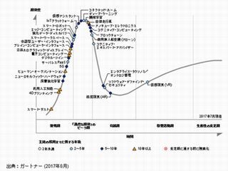 Gartner、「先進テクノロジのハイプ・サイクル：2017年」を発表