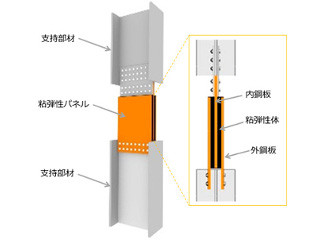 さまざまな建物で地震の揺れを吸収できるダンパー - JFEスチールなどが開発