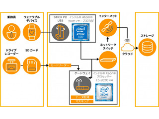 損保ジャパンやアクセンチュア、IoT/AI活用による自動車事故防止の共同研究