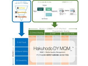 DACら3社、デジタル広告出稿企業の課題を解決する「Hakuhodo DY MQM_TM」