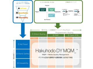 DACら3社、デジタル広告出稿企業の課題を解決する「Hakuhodo DY MQM_TM」