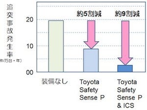 トヨタ、安全支援技術の事故低減効果を公表- 2種搭載車は追突事故が9割減