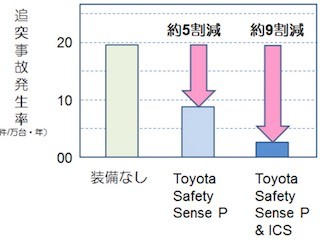 トヨタ、安全支援技術の事故低減効果を公表- 2種搭載車は追突事故が9割減